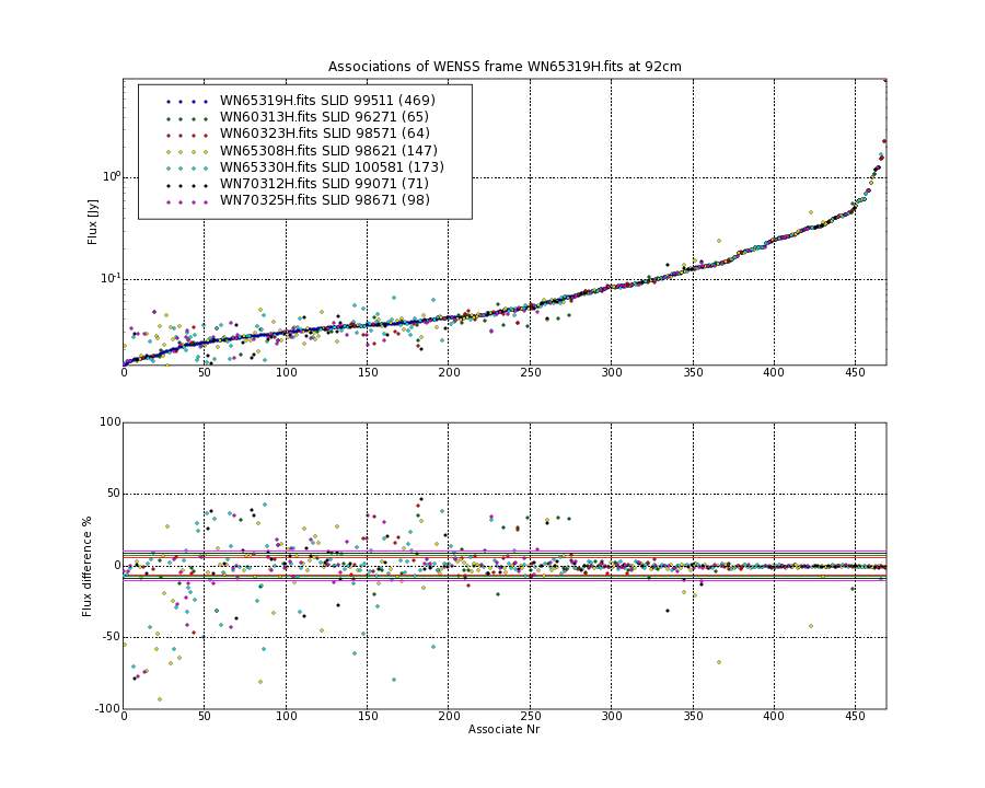 Associations of all neighbouring frames for WN65319H.fits