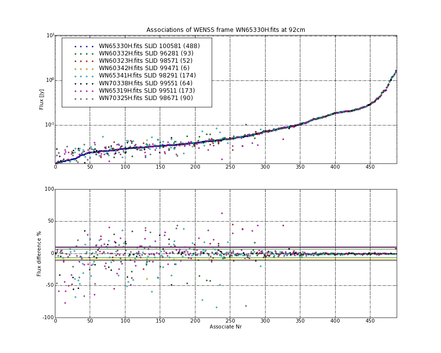 Associations of all neighbouring frames for WN65330H.fits