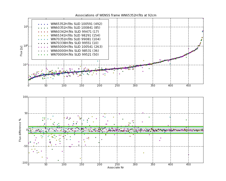 Associations of all neighbouring frames for WN65352H.fits