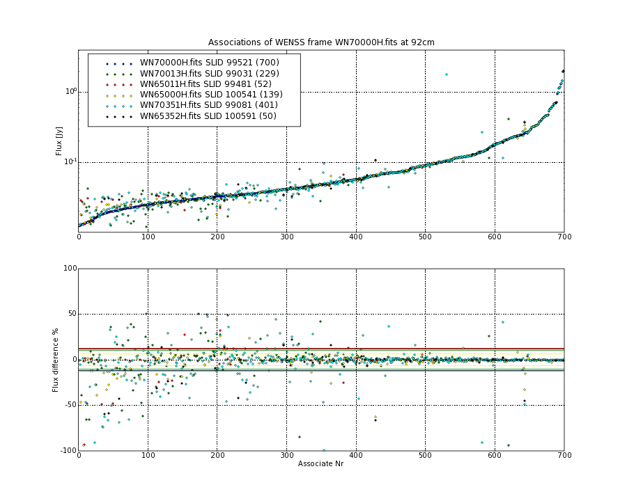 Associations of all neighbouring frames for WN70000H.fits