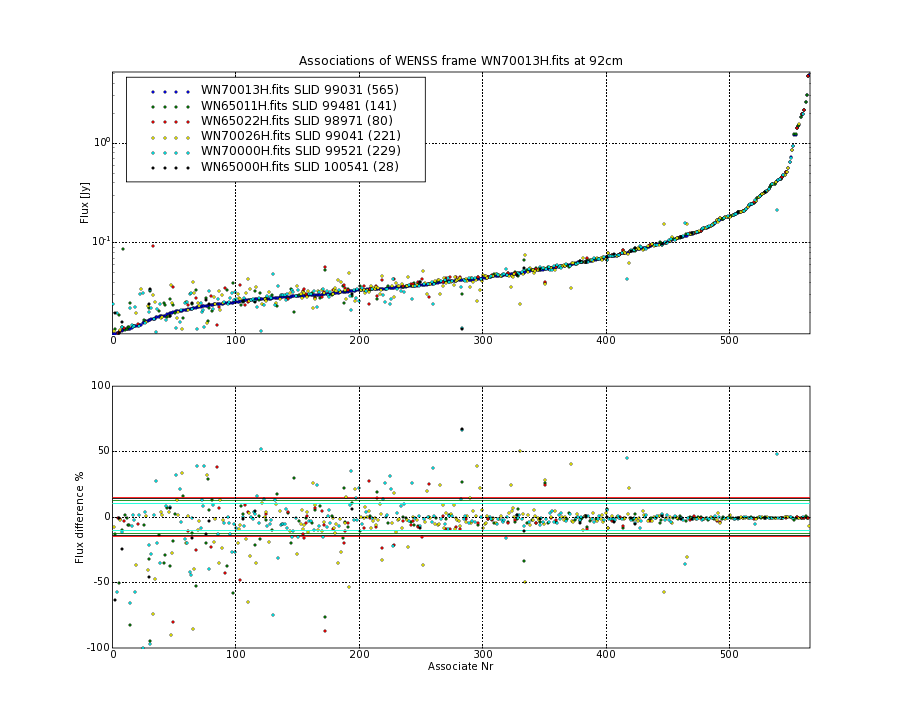 Associations of all neighbouring frames for WN70013H.fits