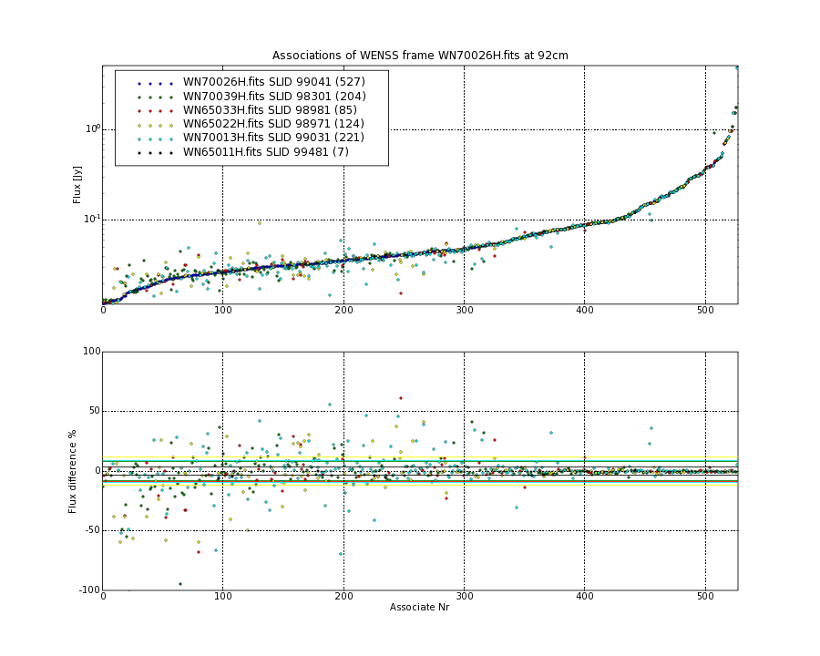 Associations of all neighbouring frames for WN70026H.fits