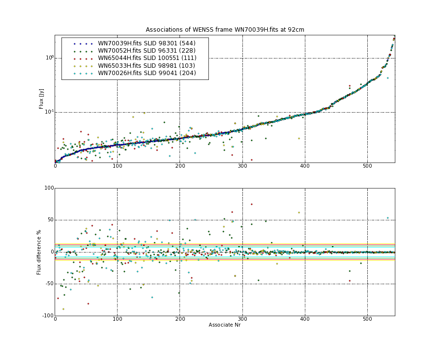 Associations of all neighbouring frames for WN70039H.fits