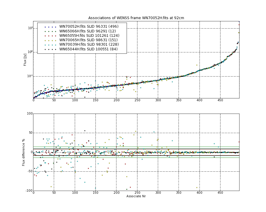 Associations of all neighbouring frames for WN70052H.fits