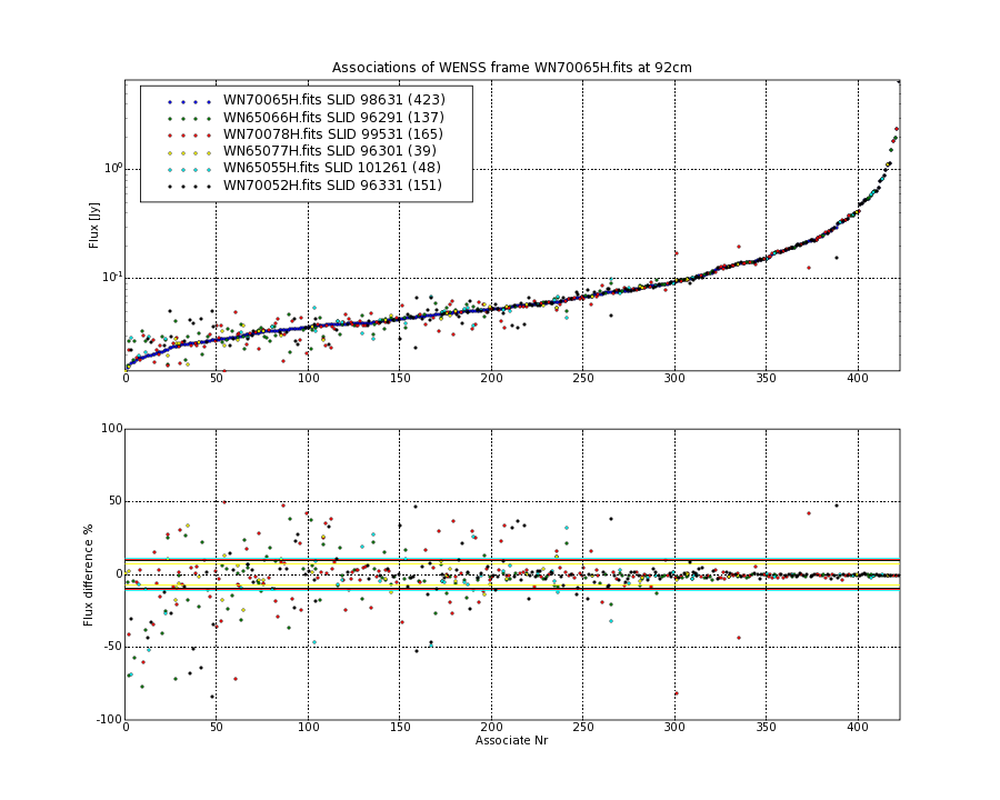 Associations of all neighbouring frames for WN70065H.fits