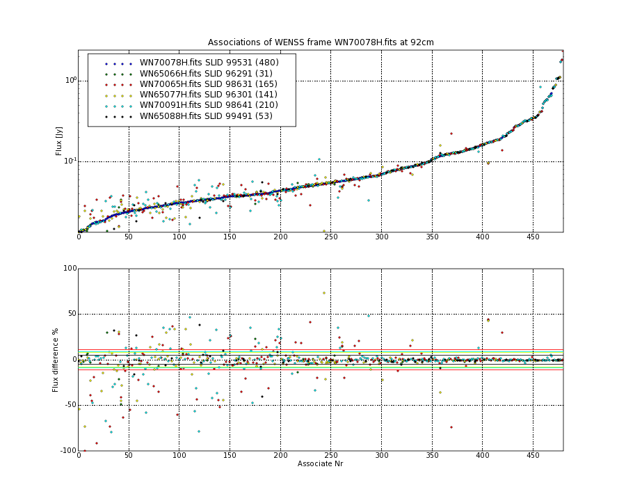 Associations of all neighbouring frames for WN70078H.fits