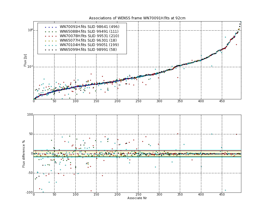 Associations of all neighbouring frames for WN70091H.fits