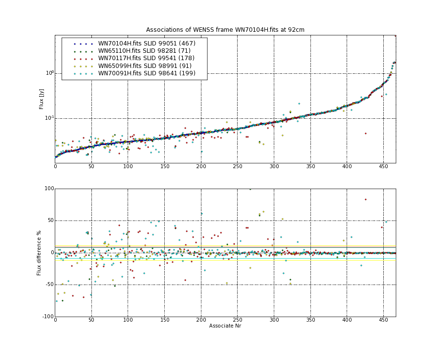 Associations of all neighbouring frames for WN70104H.fits