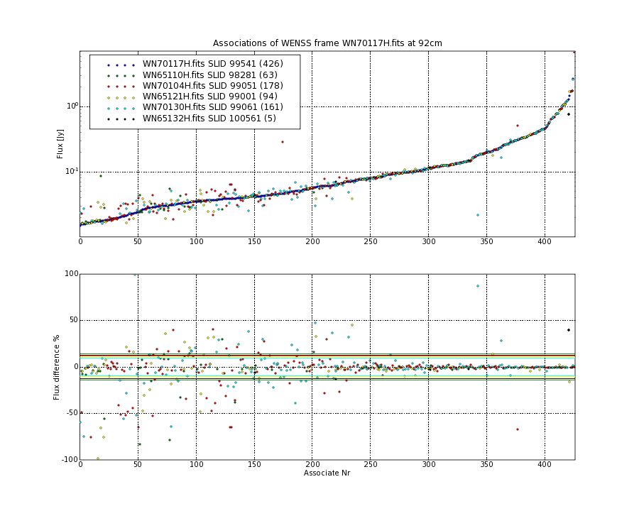 Associations of all neighbouring frames for WN70117H.fits