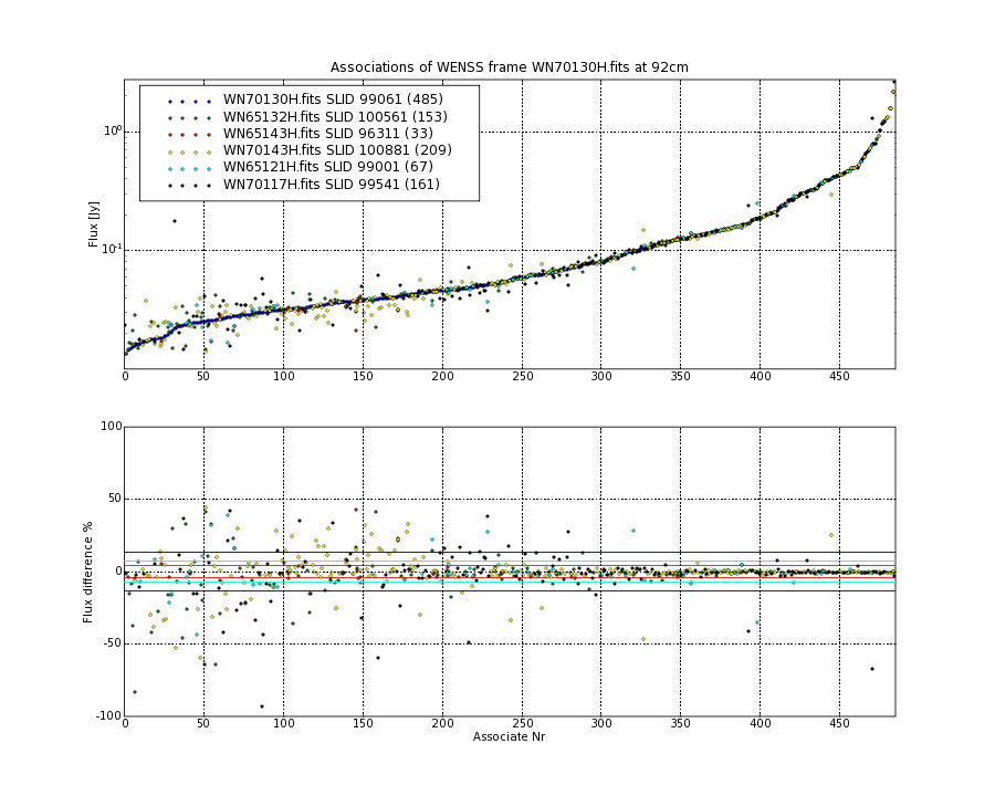 Associations of all neighbouring frames for WN70130H.fits