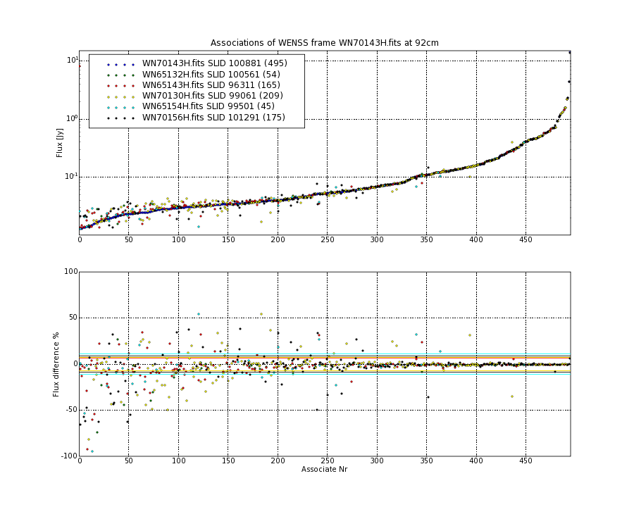 Associations of all neighbouring frames for WN70143H.fits