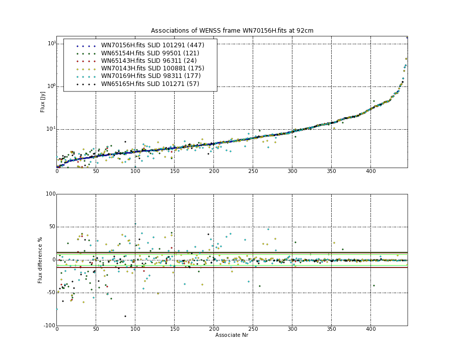 Associations of all neighbouring frames for WN70156H.fits