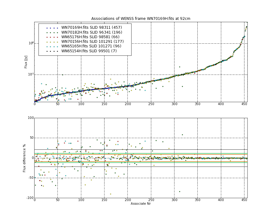 Associations of all neighbouring frames for WN70169H.fits