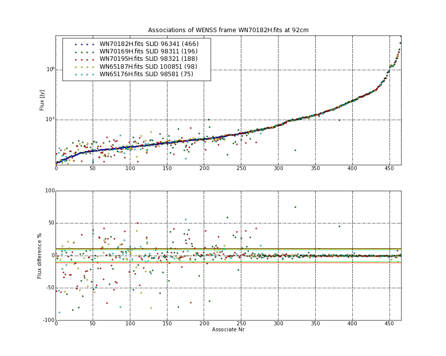 Associations of all neighbouring frames for WN70182H.fits