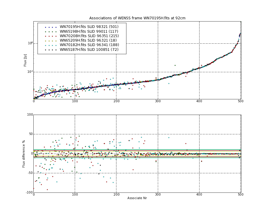 Associations of all neighbouring frames for WN70195H.fits