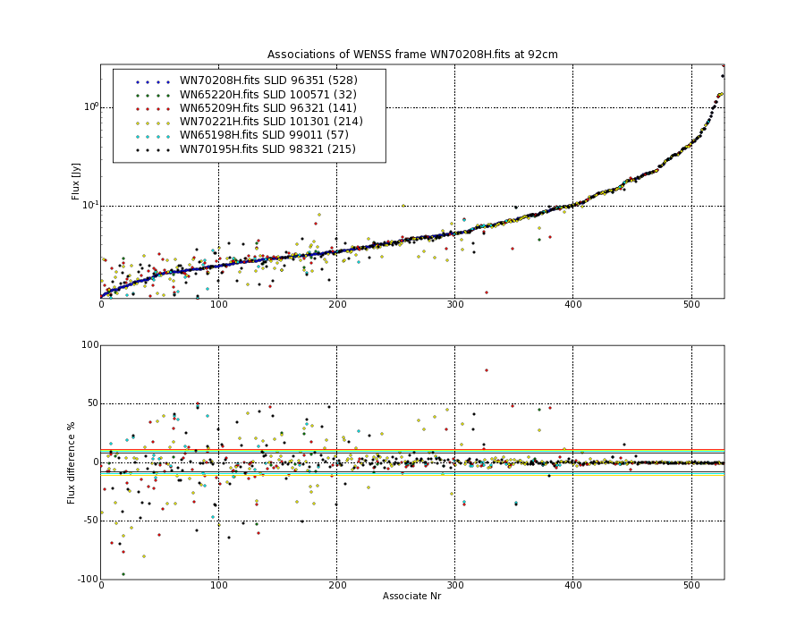 Associations of all neighbouring frames for WN70208H.fits