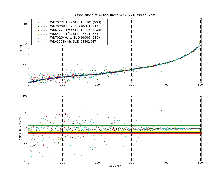 Associations of all neighbouring frames for WN70221H.fits