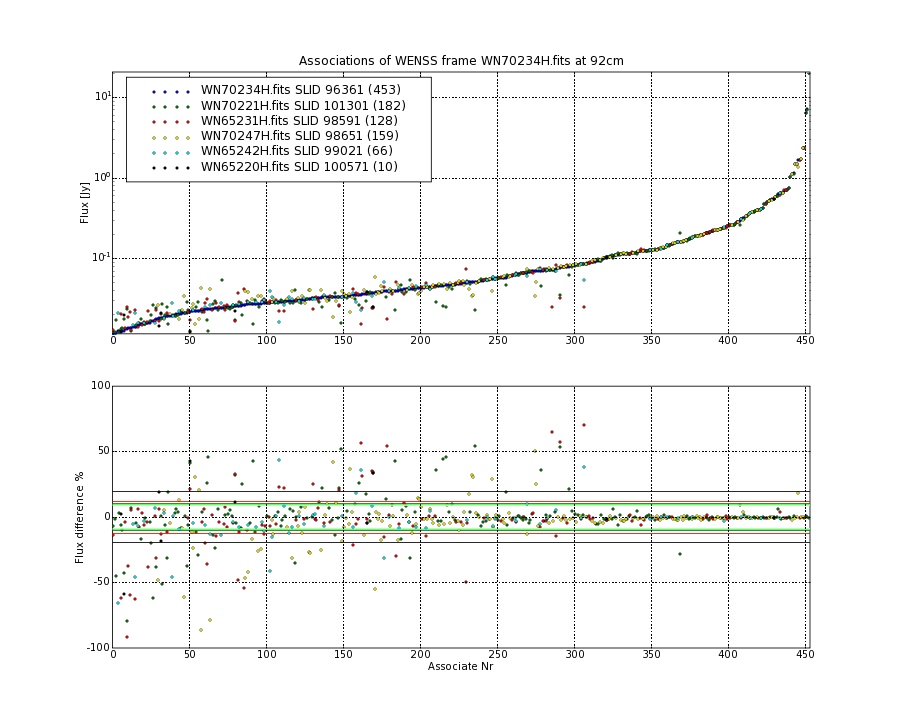 Associations of all neighbouring frames for WN70234H.fits