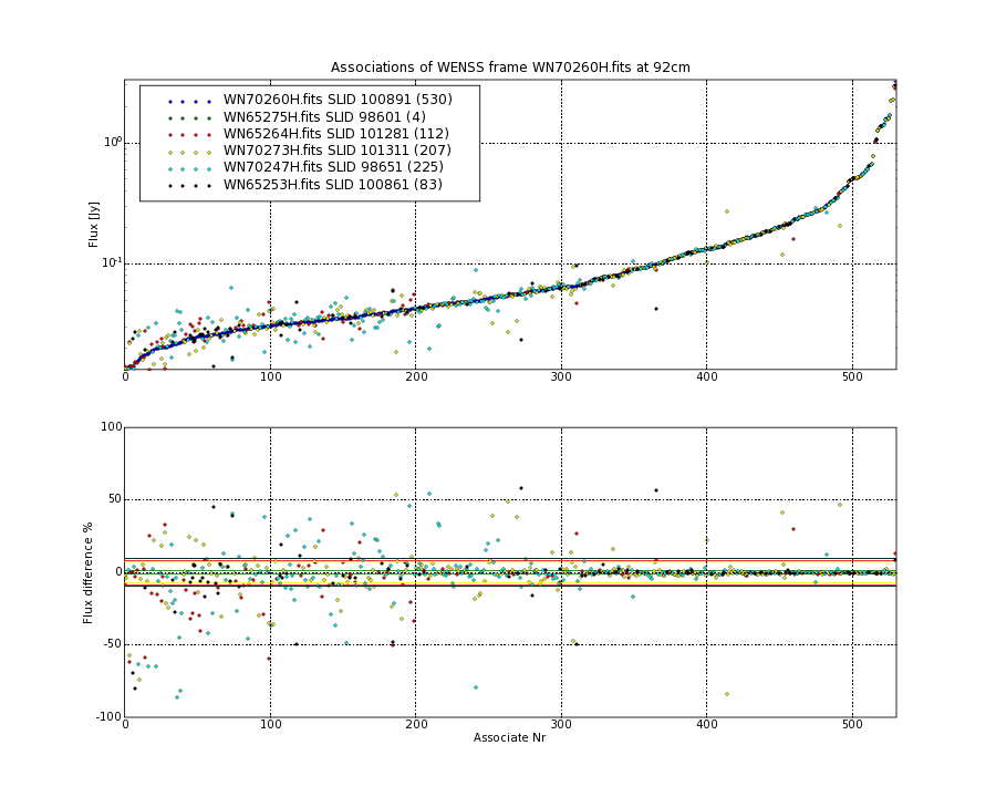 Associations of all neighbouring frames for WN70260H.fits