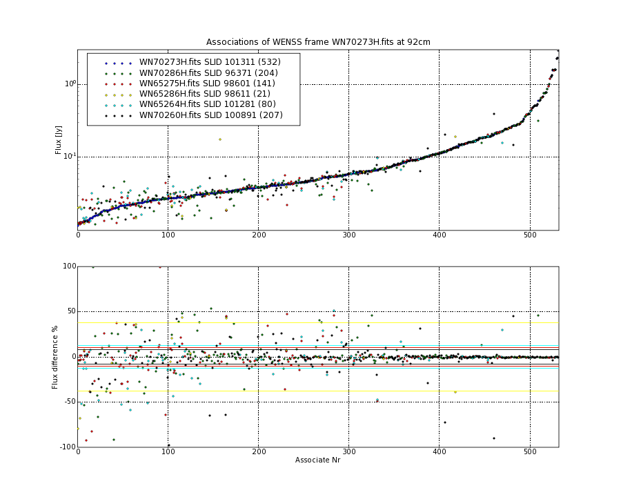 Associations of all neighbouring frames for WN70273H.fits