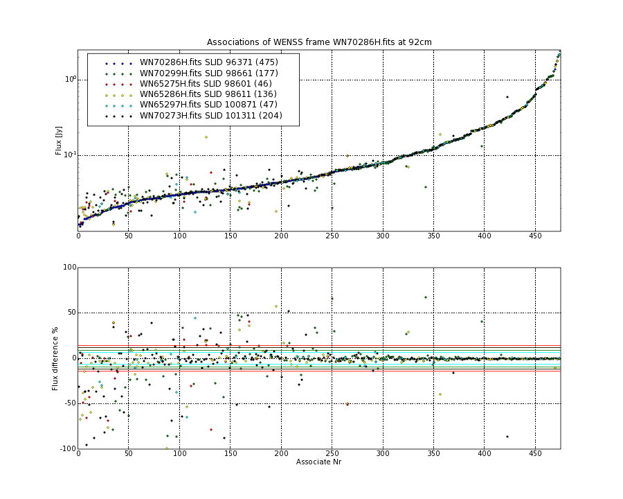 Associations of all neighbouring frames for WN70286H.fits