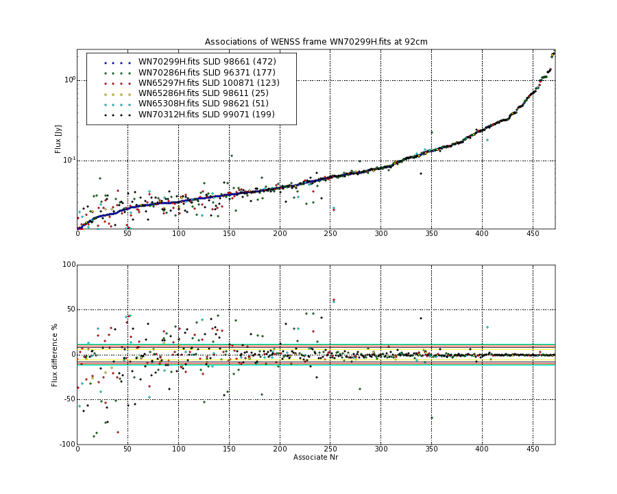 Associations of all neighbouring frames for WN70299H.fits