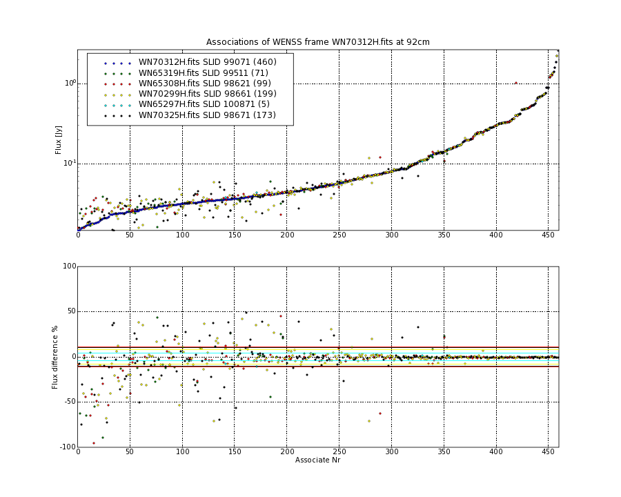 Associations of all neighbouring frames for WN70312H.fits