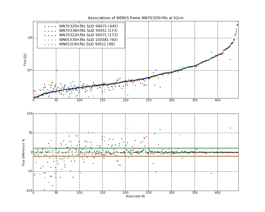 Associations of all neighbouring frames for WN70325H.fits