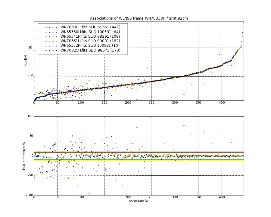 Associations of all neighbouring frames for WN70338H.fits