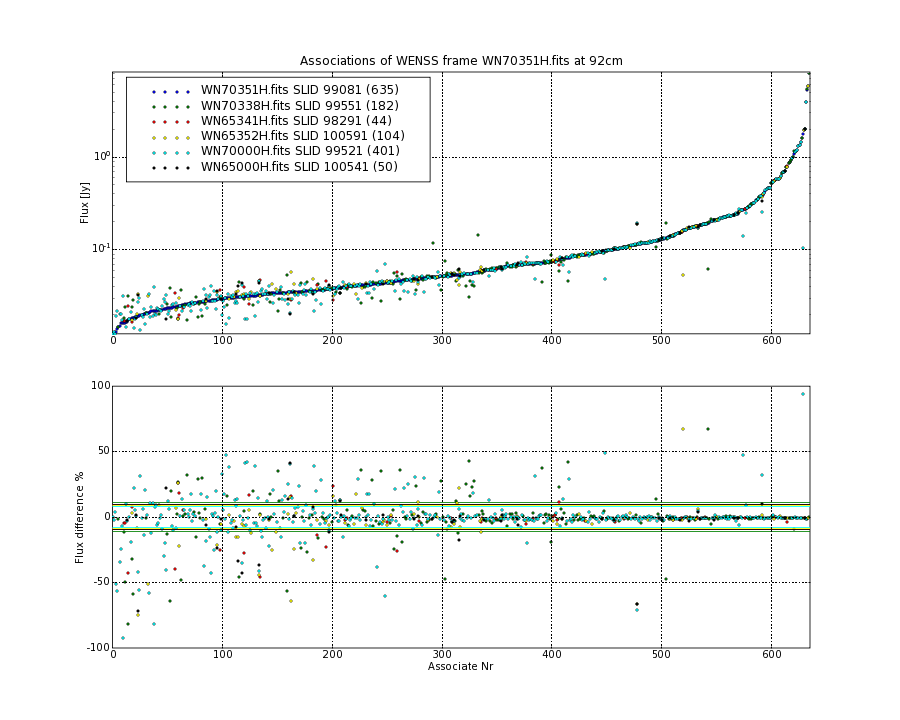 Associations of all neighbouring frames for WN70351H.fits