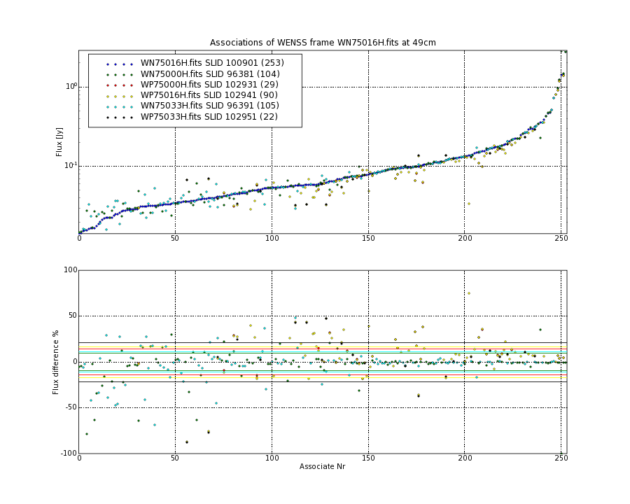 Associations of all neighbouring frames for WN75016H.fits