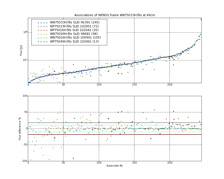 Associations of all neighbouring frames for WN75033H.fits