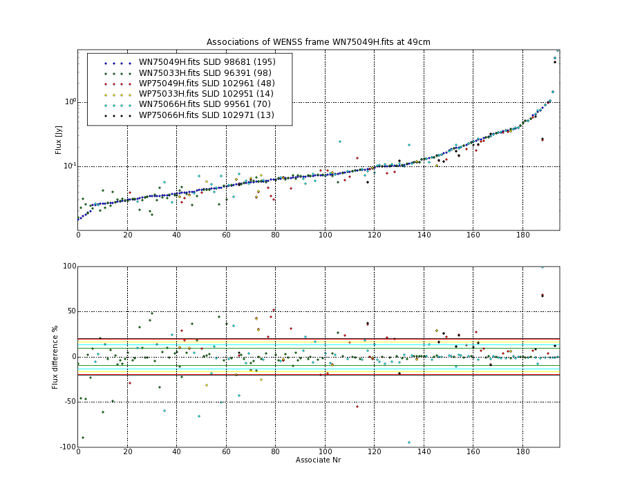 Associations of all neighbouring frames for WN75049H.fits