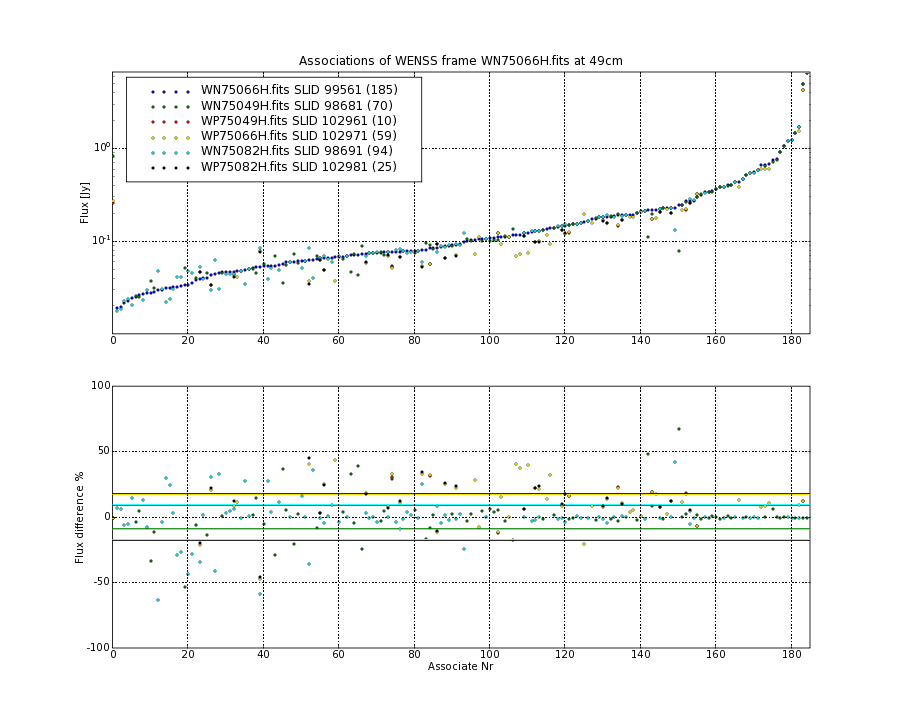 Associations of all neighbouring frames for WN75066H.fits