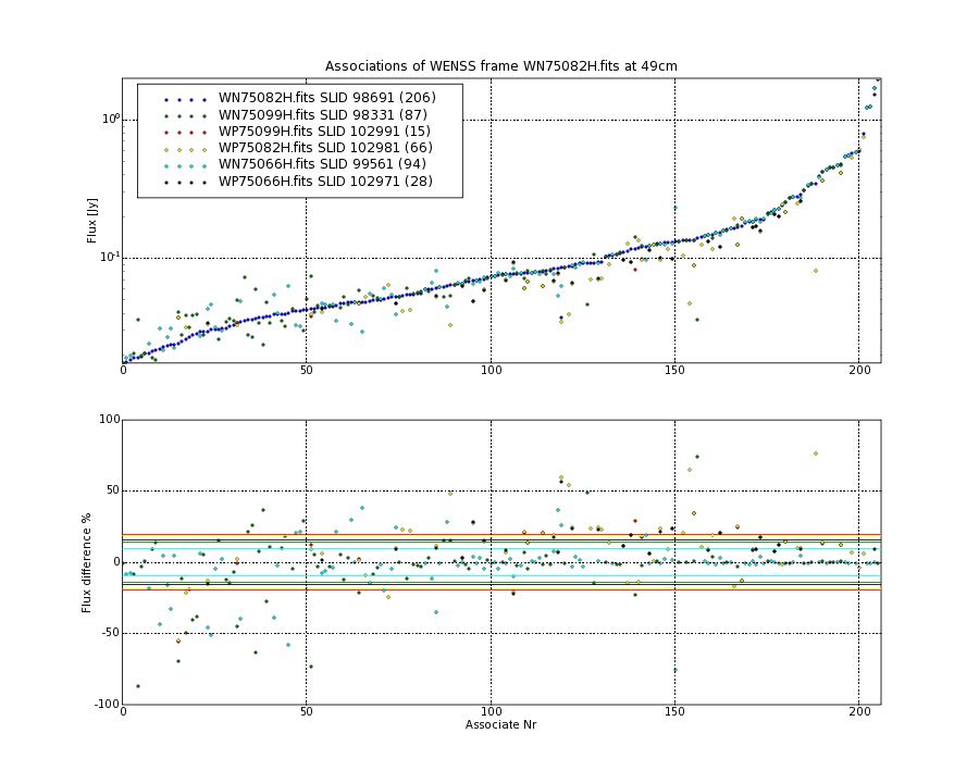 Associations of all neighbouring frames for WN75082H.fits