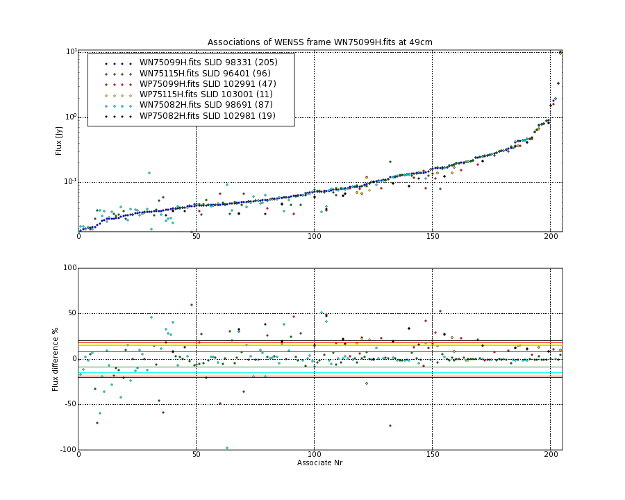 Associations of all neighbouring frames for WN75099H.fits