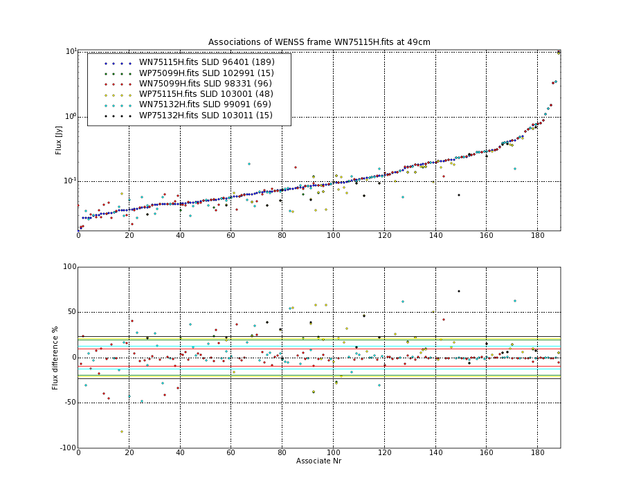 Associations of all neighbouring frames for WN75115H.fits