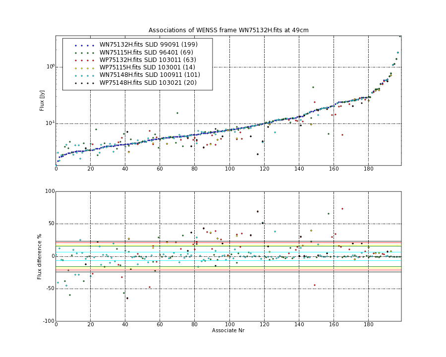 Associations of all neighbouring frames for WN75132H.fits