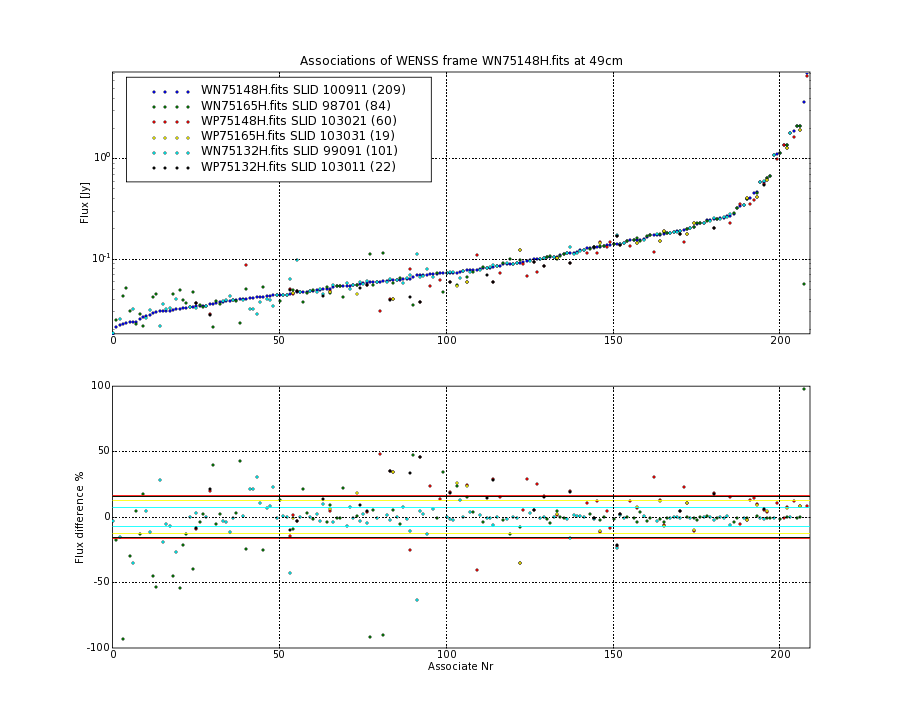 Associations of all neighbouring frames for WN75148H.fits