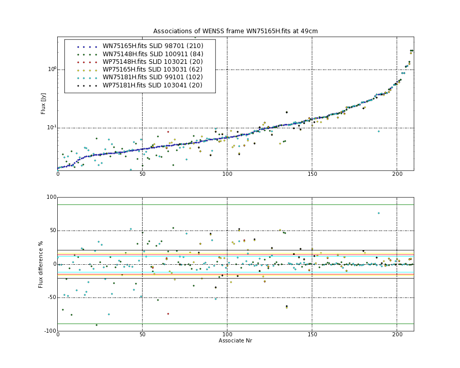 Associations of all neighbouring frames for WN75165H.fits