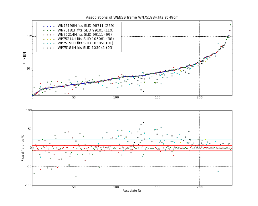 Associations of all neighbouring frames for WN75198H.fits