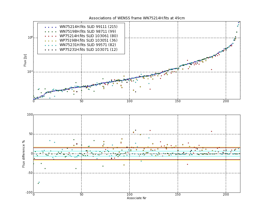 Associations of all neighbouring frames for WN75214H.fits