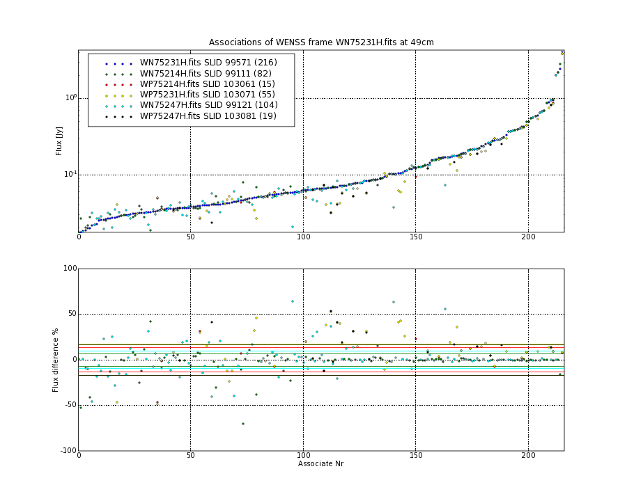 Associations of all neighbouring frames for WN75231H.fits