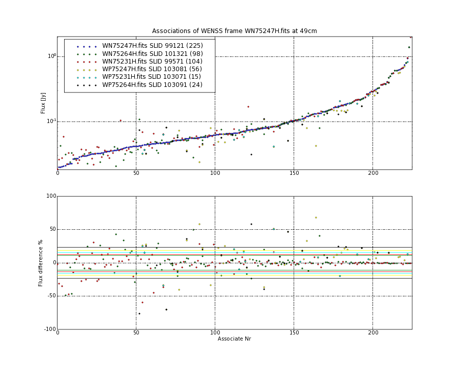 Associations of all neighbouring frames for WN75247H.fits