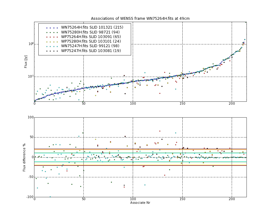 Associations of all neighbouring frames for WN75264H.fits