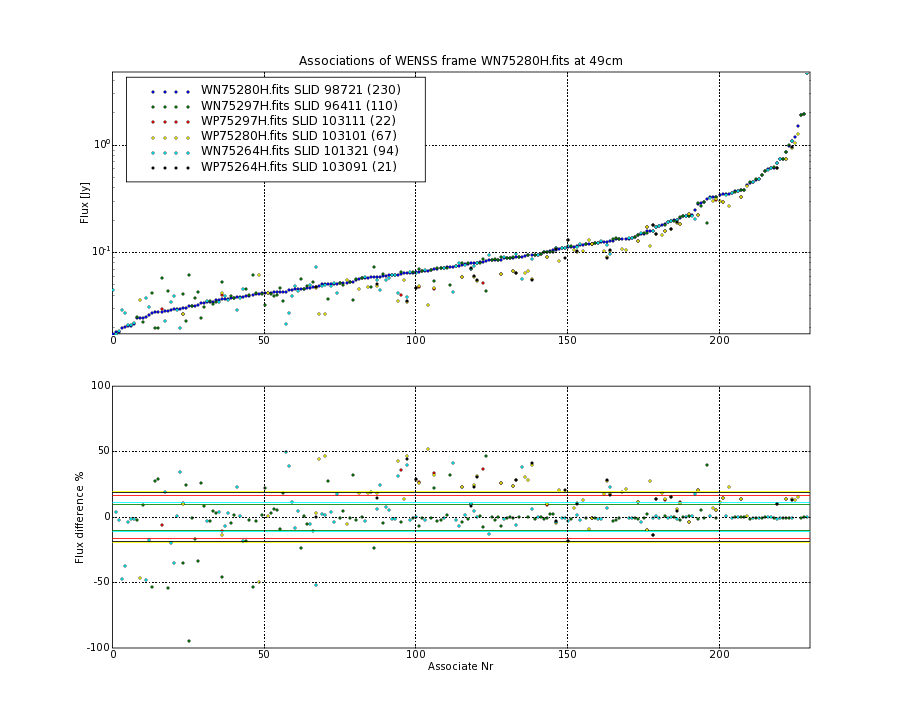 Associations of all neighbouring frames for WN75280H.fits