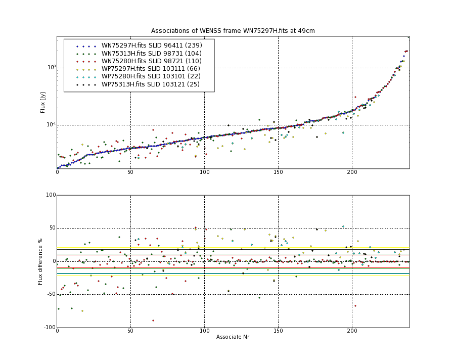 Associations of all neighbouring frames for WN75297H.fits