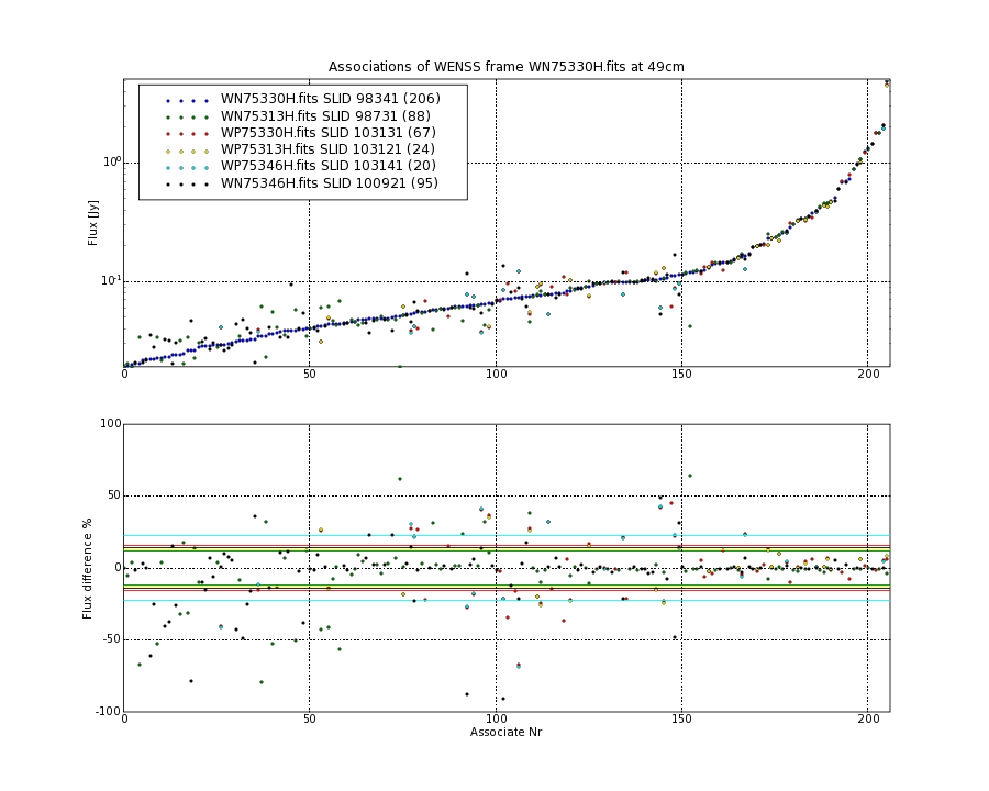 Associations of all neighbouring frames for WN75330H.fits