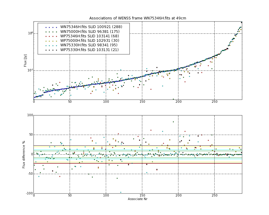 Associations of all neighbouring frames for WN75346H.fits