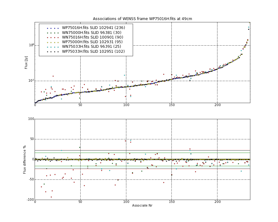 Associations of all neighbouring frames for WP75016H.fits